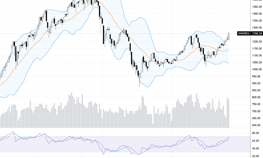 Diễn biến chỉ số VN-Index trên khung thời gian tuần và chỉ báo kỹ thuật RSI.