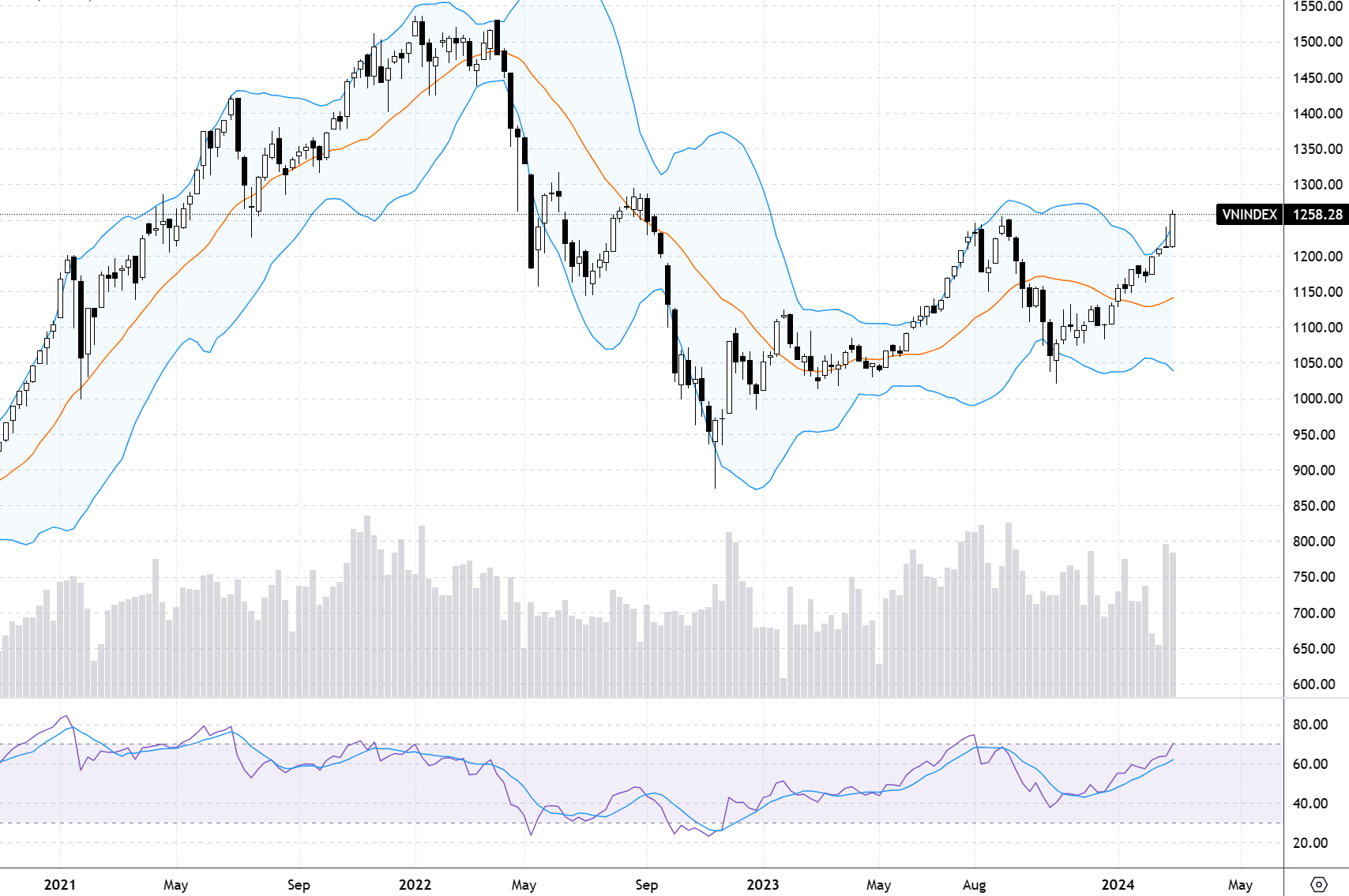 Diễn biến chỉ số VN-Index trên khung thời gian tuần và chỉ báo kỹ thuật RSI.