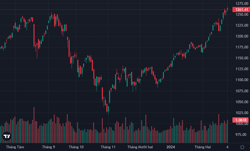 VN-Index vẫn không thể bùng nỗ một cách rõ ràng sau khi vượt đỉnh tháng 9/2023 do thiếu đi sức mạnh của nhóm cổ phiếu điều tiết.