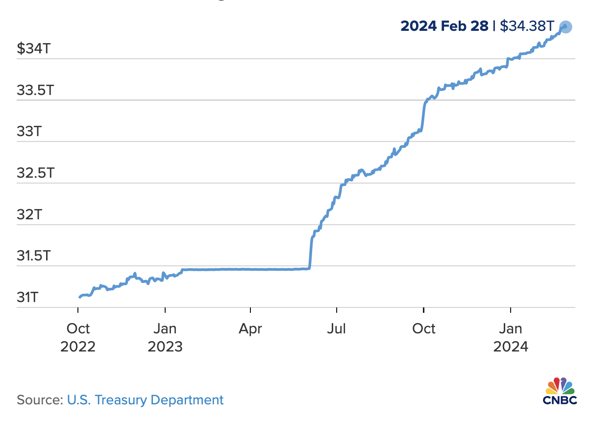Đ&agrave; tăng của nợ c&ocirc;ng Mỹ. Đơn vị: ngh&igrave;n tỷ USD.