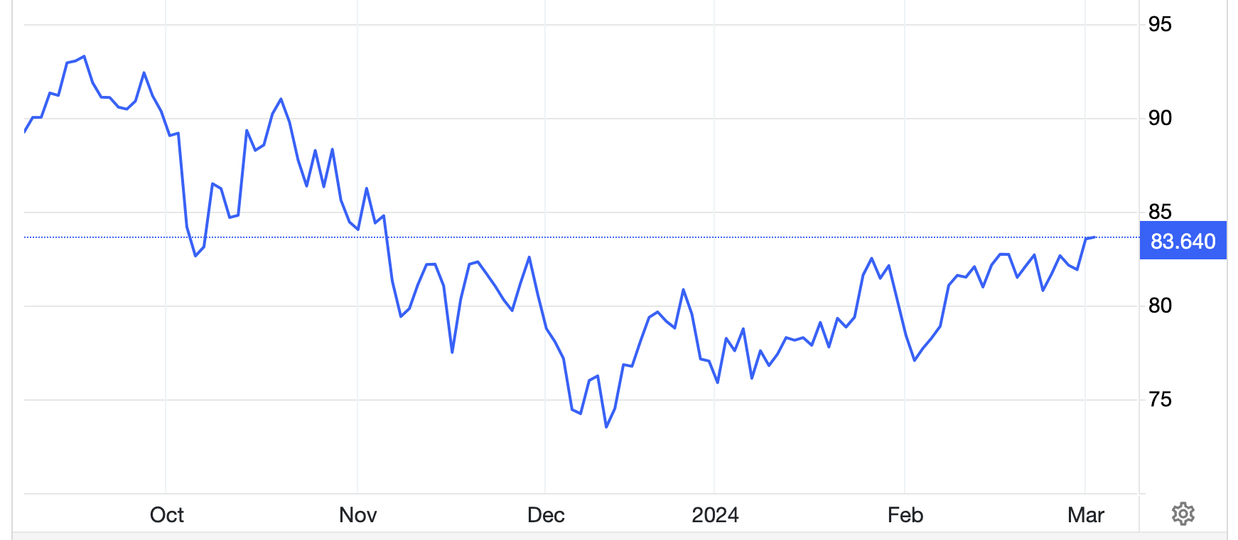 Diễn biến gi&aacute; dầu Brent giao sau tại thị trường London trong 6 th&aacute;ng trở lại đ&acirc;y. Đơn vị: USD/th&ugrave;ng - Nguồn: Trading Economics.