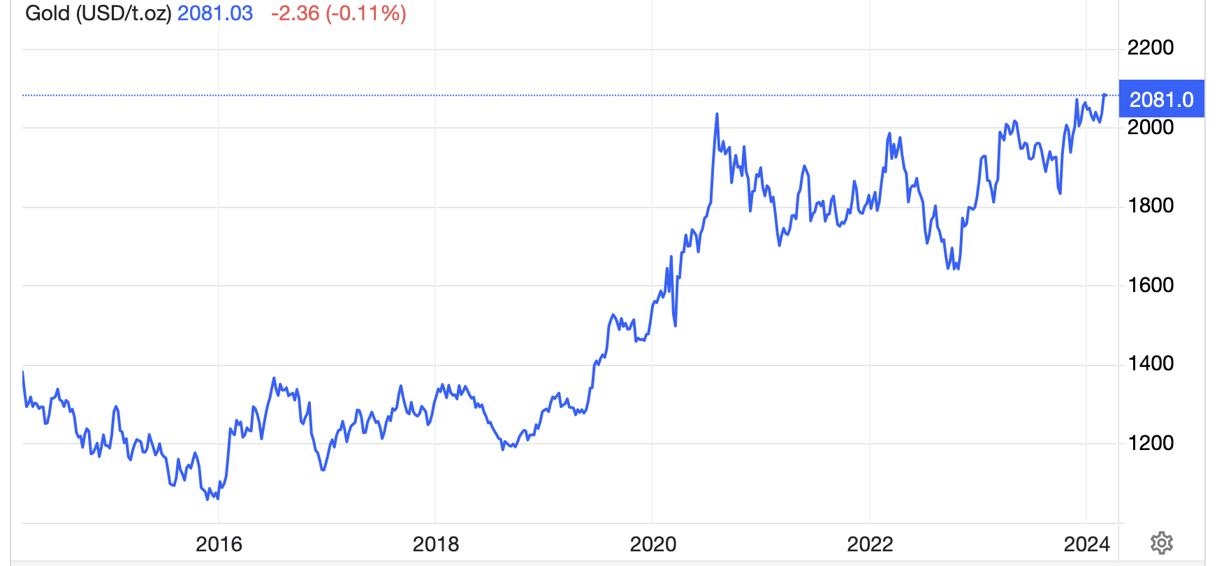 Diễn biến gi&aacute; v&agrave;ng thế giới 10 năm qua. Đơn vị: USD/oz - Nguồn: Trading Economics.