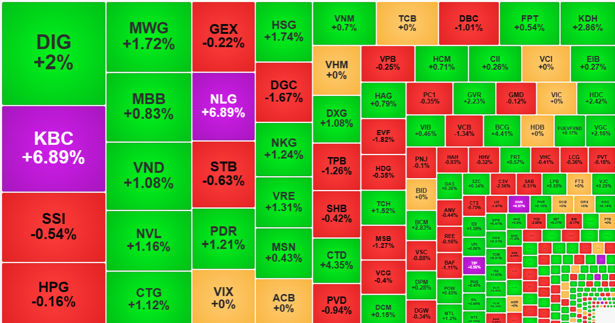 Thanh khoản rất cao vẫn đang thể hiện &aacute;p lực chốt lời v&agrave; ph&acirc;n h&oacute;a ở cổ phiếu, thậm ch&iacute; ngay trong từng nh&oacute;m ng&agrave;nh.