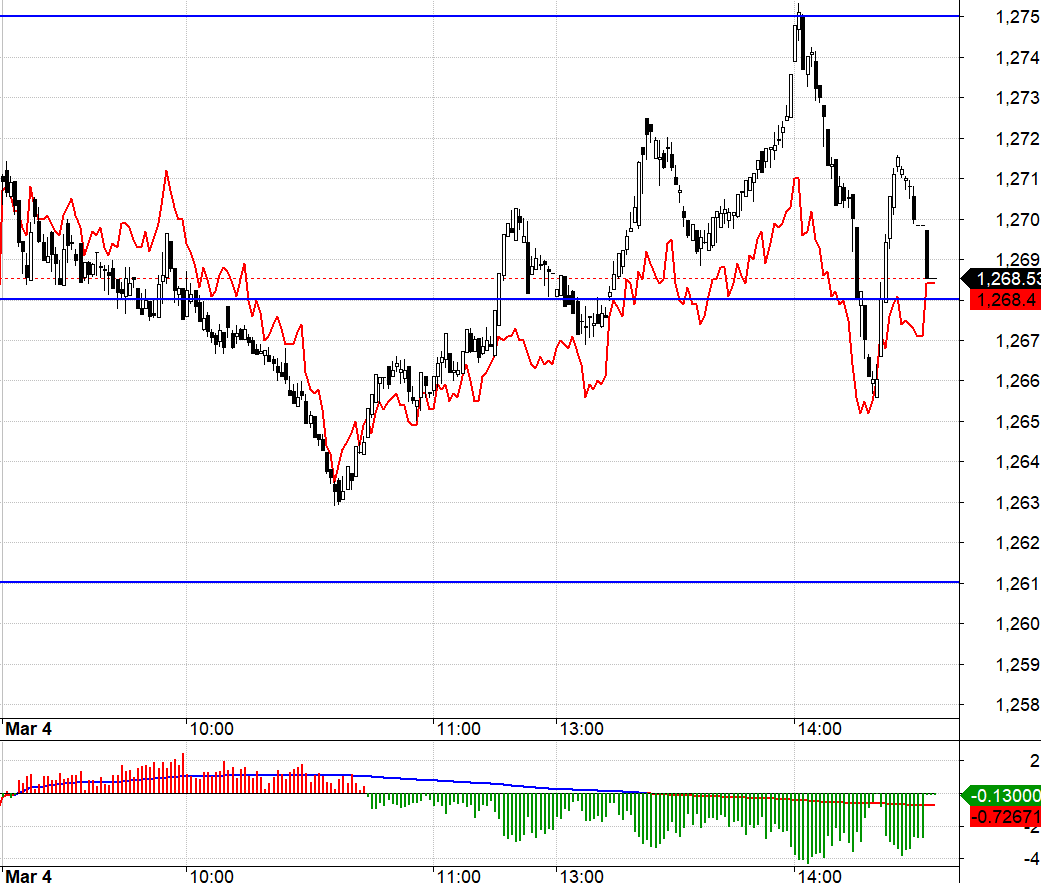 F1 đảo basis liên tục trong phiên.