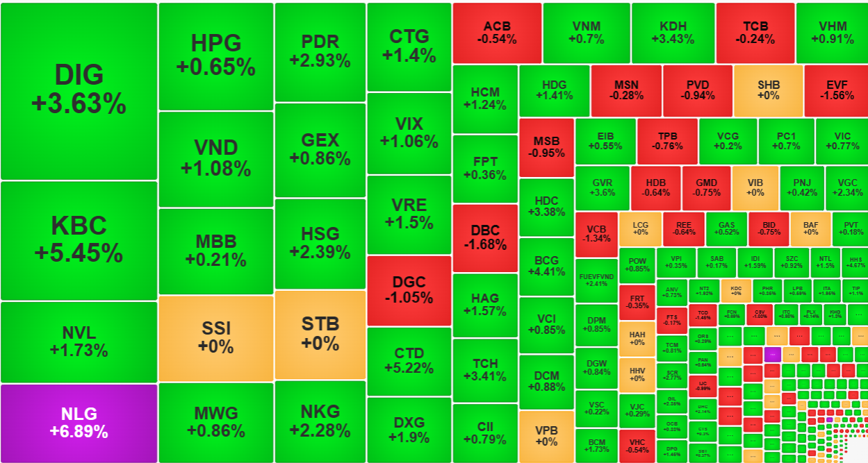 Cổ phiếu bất động sản đang có thanh khoản hàng đầu thị trường.