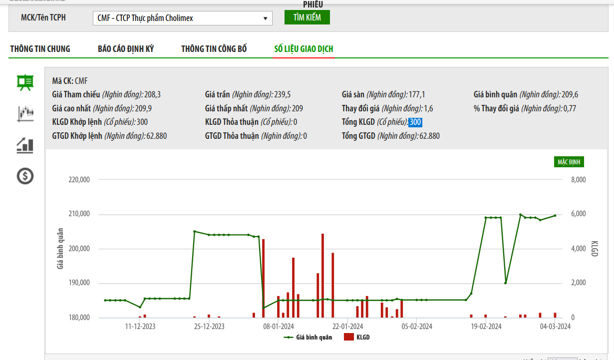 Sơ đồ giá cổ phiếu CMF trên UPCoM.