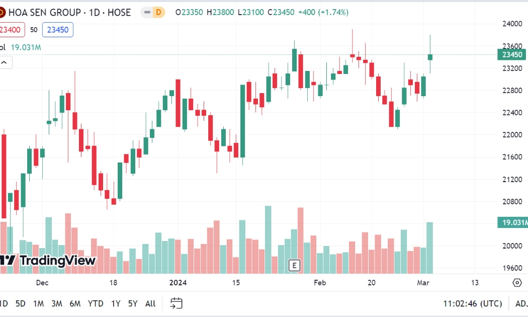 Sơ đồ giá cổ phiếu HSG trên Tradingview.