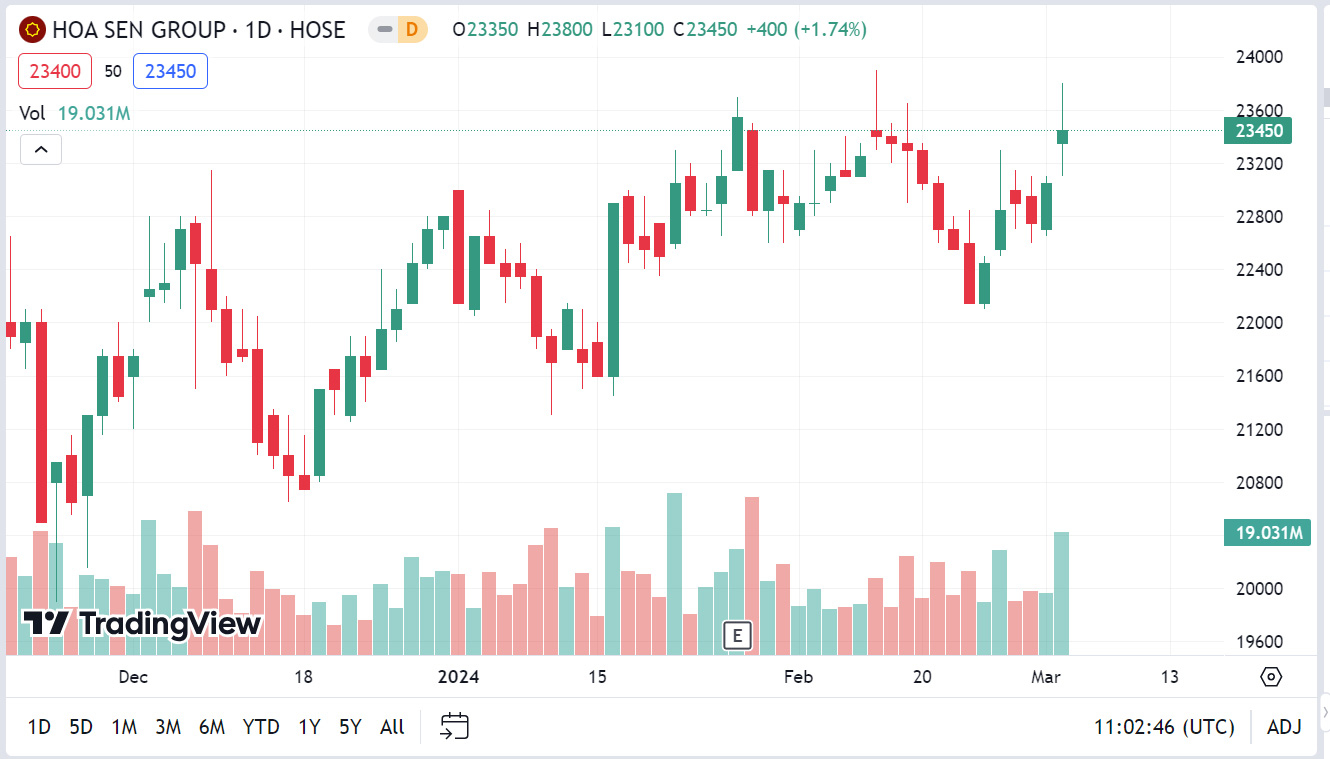 Sơ đồ giá cổ phiếu HSG trên Tradingview.
