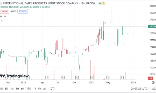IDP sắp phát hành gần 1,18 triệu cổ phiếu ESOP giá 10.000 đồng