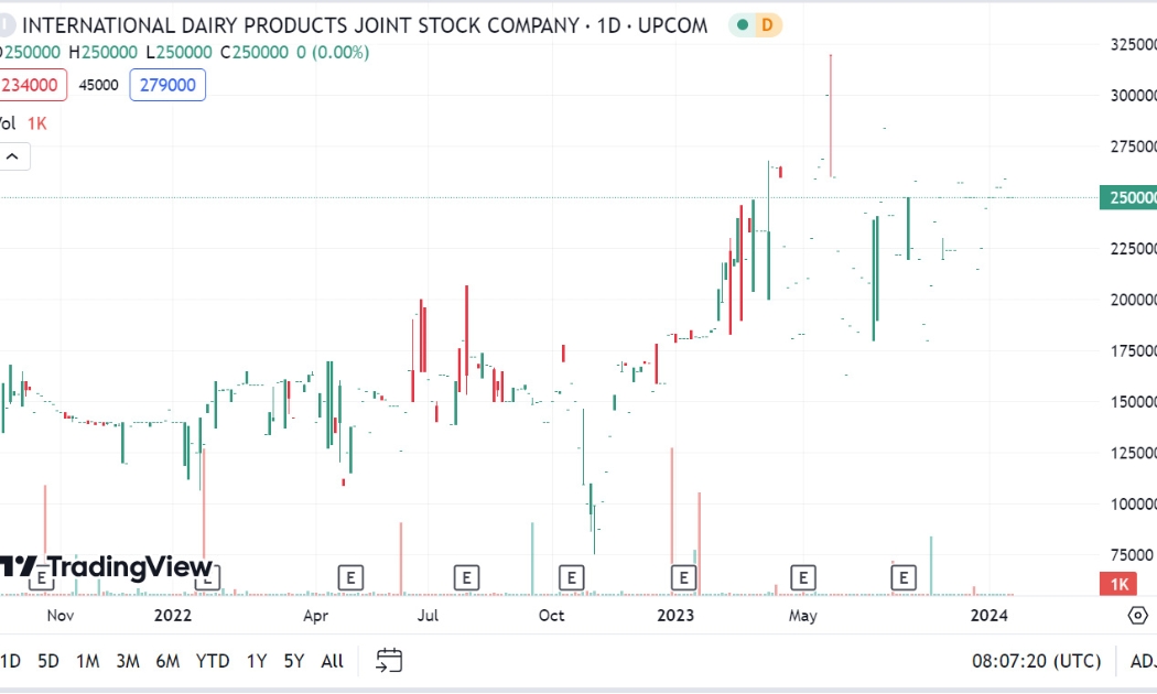 Sơ đồ giá cổ phiếu IDP trên Tradingview.