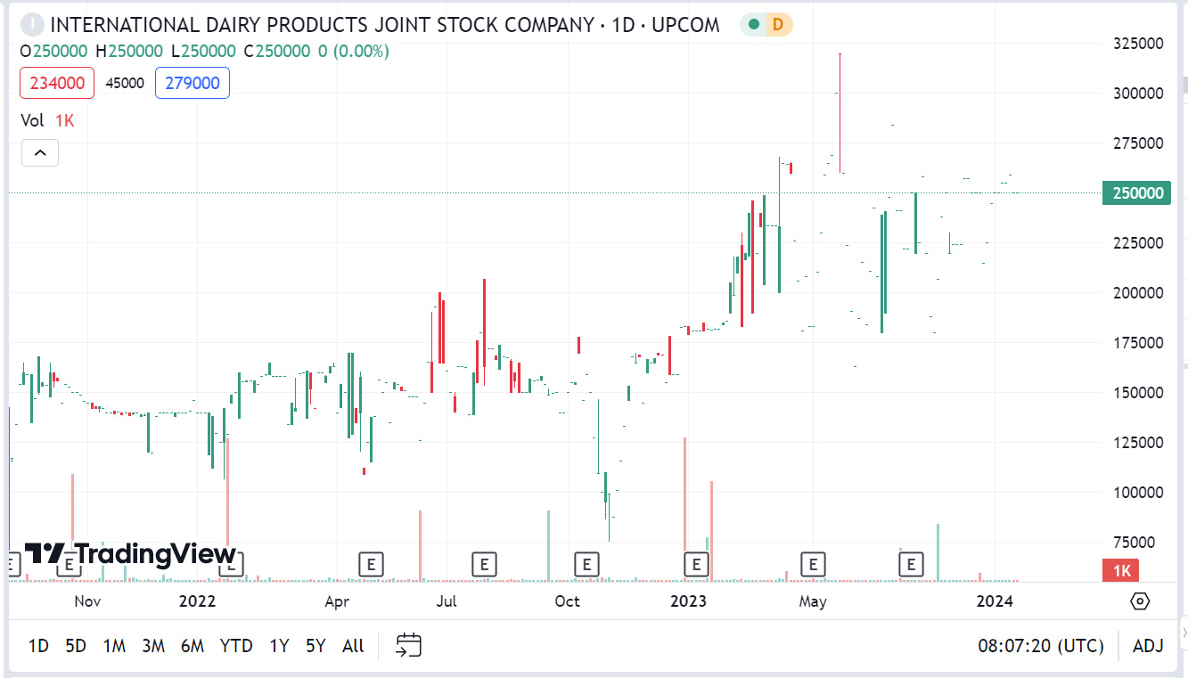 Sơ đồ giá cổ phiếu IDP trên Tradingview.