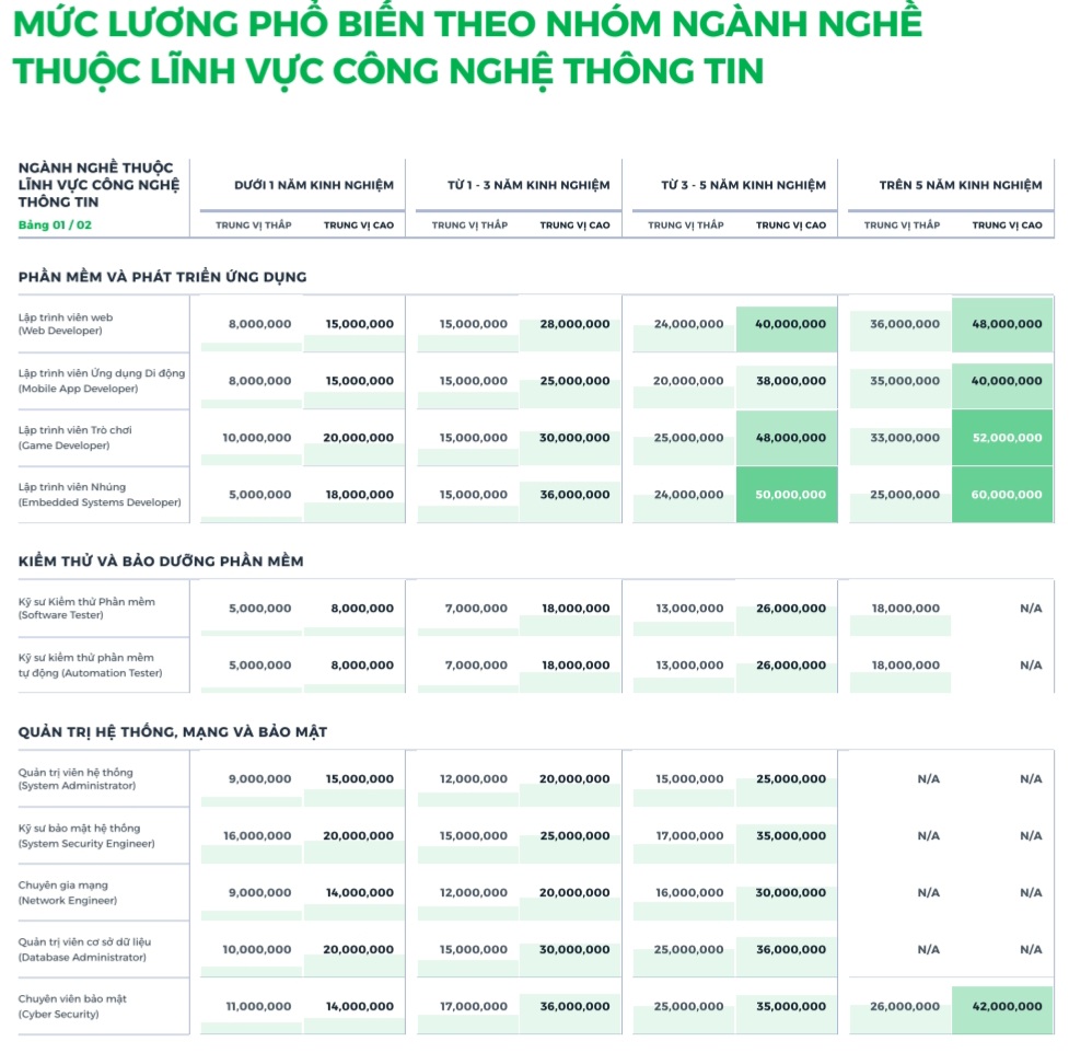Mức lương các vị trí trong lĩnh vực công nghệ thông tin. Ảnh chụp màn hình - Nguồn Top CV.