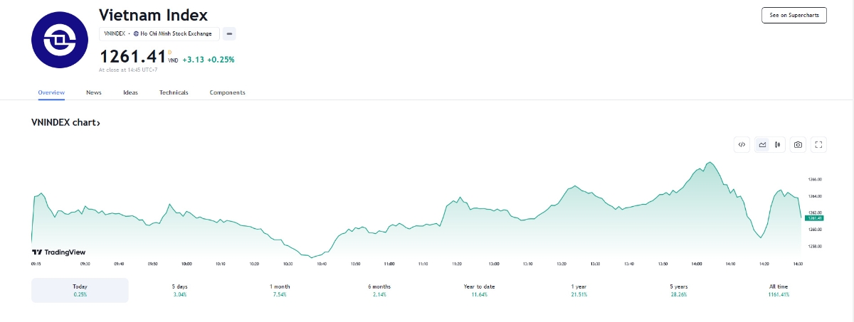 YSVN cho rằng thị trường có thể sẽ tiếp tục đà tăng và chỉ số VN-Index có thể sẽ kiểm tra lại ngưỡng kháng cự 1.268 điểm trong phiên kế tiếp.