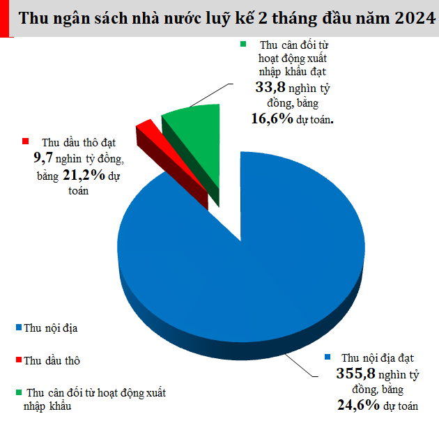 Nguồn: Bộ Tài chính.