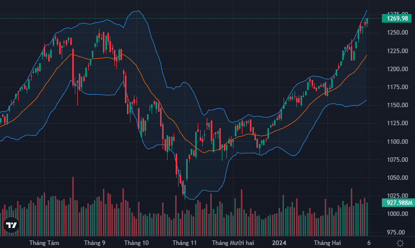 VN-Index có mức tăng mạnh nhất 4 phiên trở lại đây.