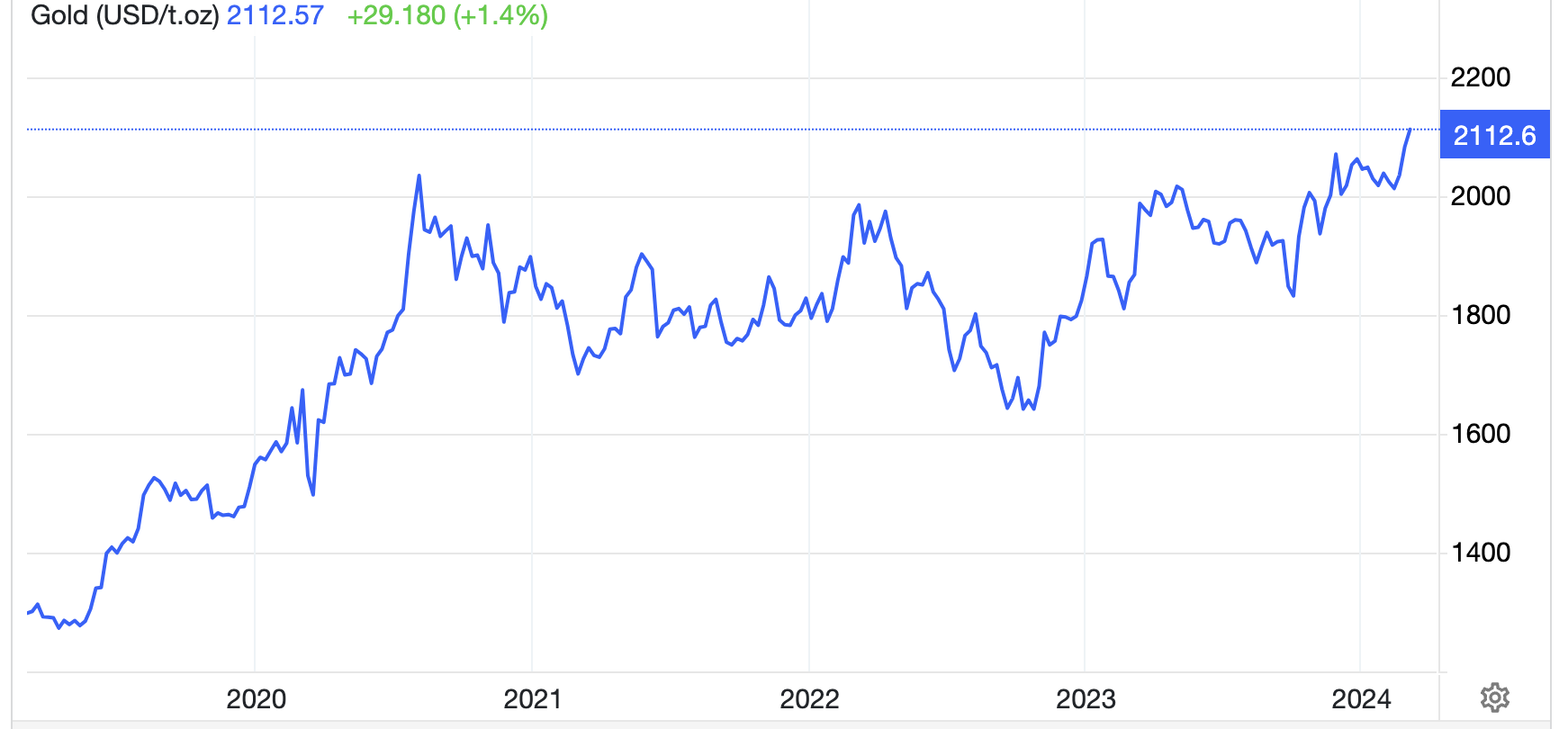 Diễn biến giá vàng thế giới 5 năm qua. Đơn vị: USD/oz - Nguồn: Trading Economics.