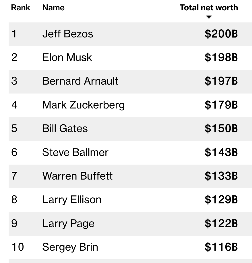 10 tỷ ph&uacute; gi&agrave;u nhất thế giới v&agrave; t&agrave;i sản r&ograve;ng của họ t&iacute;nh đến ng&agrave;y 4/3. Đơn vị: tỷ USD - Nguồn: Bloomberg Billionaires Index.