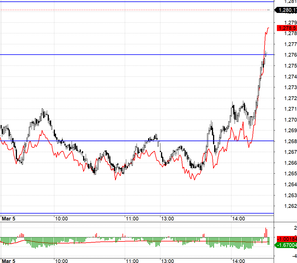 F1 và VN30 được đánh vượt đỉnh intraday đã ép Short phải cover.