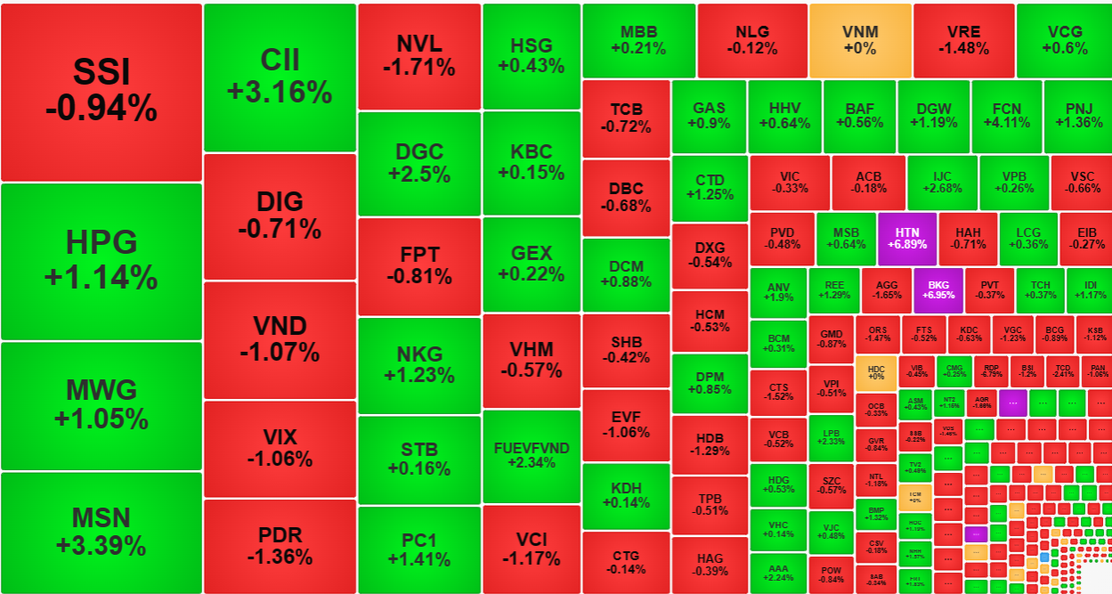 Thanh khoản chung sáng nay giảm đáng kể nhưng các mã hút tiền tốt nhất vẫn "xanh" khá nhiều.