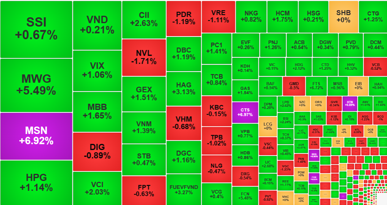 Sức mạnh của d&ograve;ng tiền đ&atilde; đảo ngược gi&aacute; rất nhiều cổ phiếu l&uacute;c cuối phi&ecirc;n.