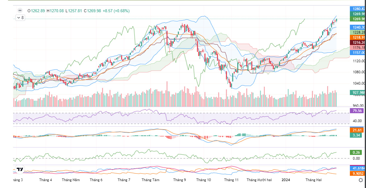 VCBS giữ nguyên quan điểm và khuyến nghị các nhà đầu tư duy trì chiến lược đầu tư ngắn hạn, đồng thời gia tăng tỉ trọng đối với cổ phiếu đang tích lũy tốt và trong đà tăng ổn định thuộc nhóm ngành bán lẻ, chứng khoán.