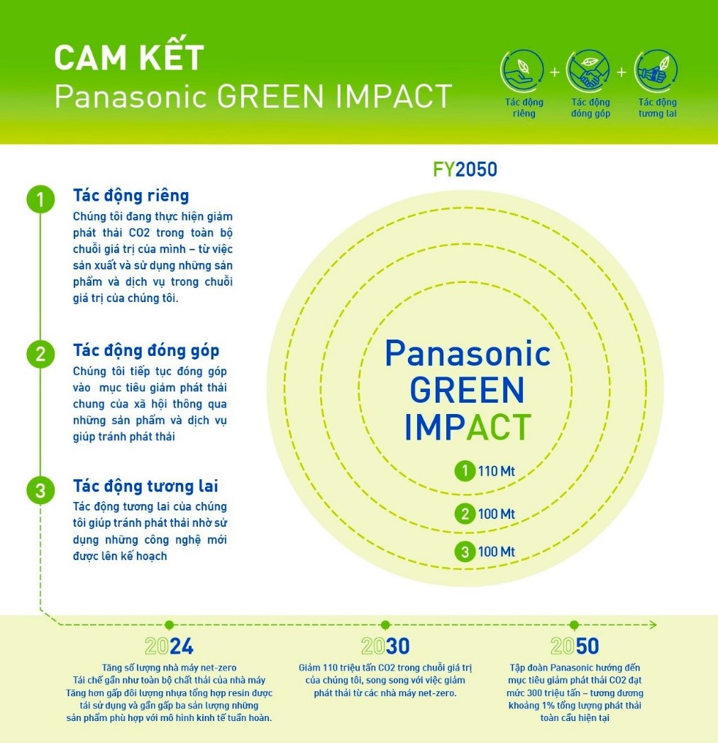 Cam kết Panasonic Green Impact hướng tới mục tiêu giảm phát thải carbon, thông qua 03 Tác động cụ thể. Nguồn: Panasonic.