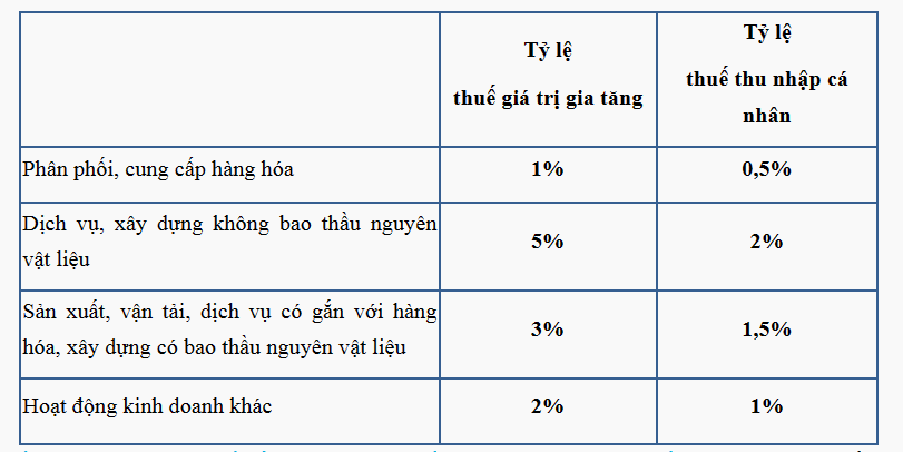 Tỷ lệ thuế giá trị gia tăng và tỷ lệ thuế thu nhập cá nhân trong các lĩnh vực, ngành nghề.