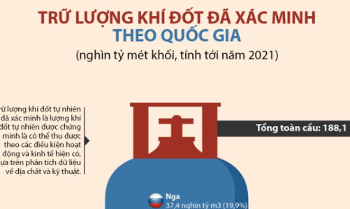 Nước nào có trữ lượng khí đốt tự nhiên lớn nhất thế giới?