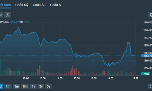 Nhiều công ty chứng khoán “kẹt” lệnh, đà phục hồi phiên chiều có đáng tin cậy?
