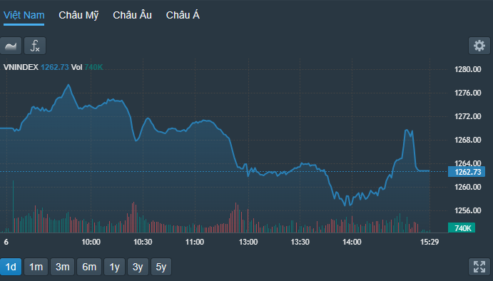 VN-Index thể hiện nhịp hồi lại về cuối phiên nhờ kéo trụ.