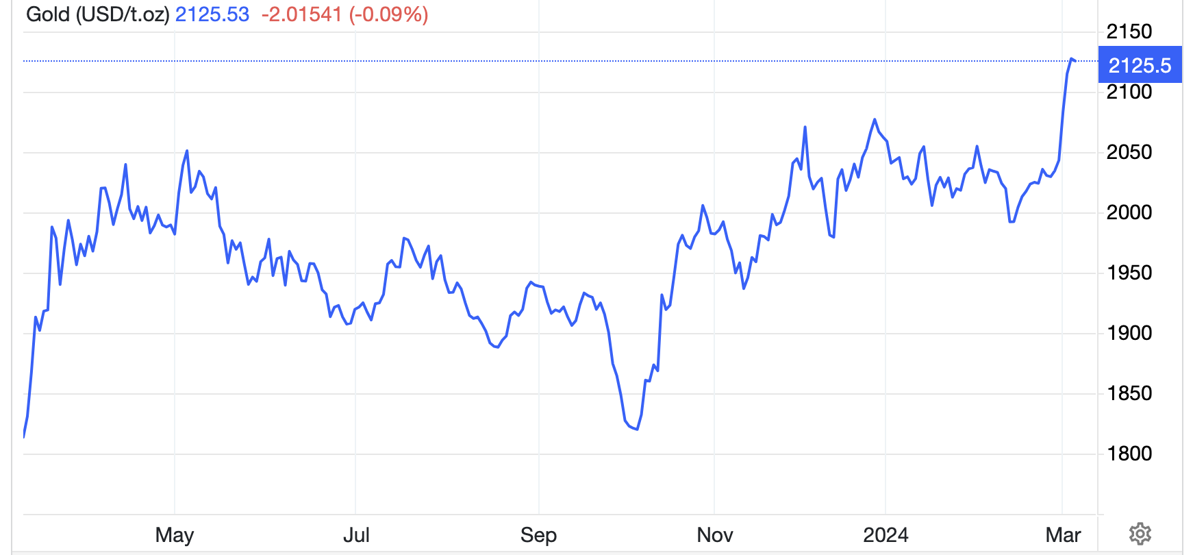 Diễn biến giá vàng thế giới 1 năm qua. Đơn vị: USD/oz - Nguồn: Trading Economics.