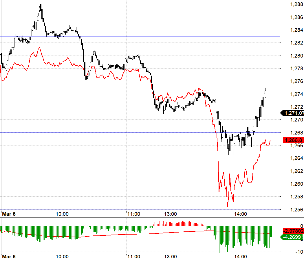 F1 chiết khấu rất s&acirc;u chiều nay khi phản ứng với sự trục trặc trong hệ thống.