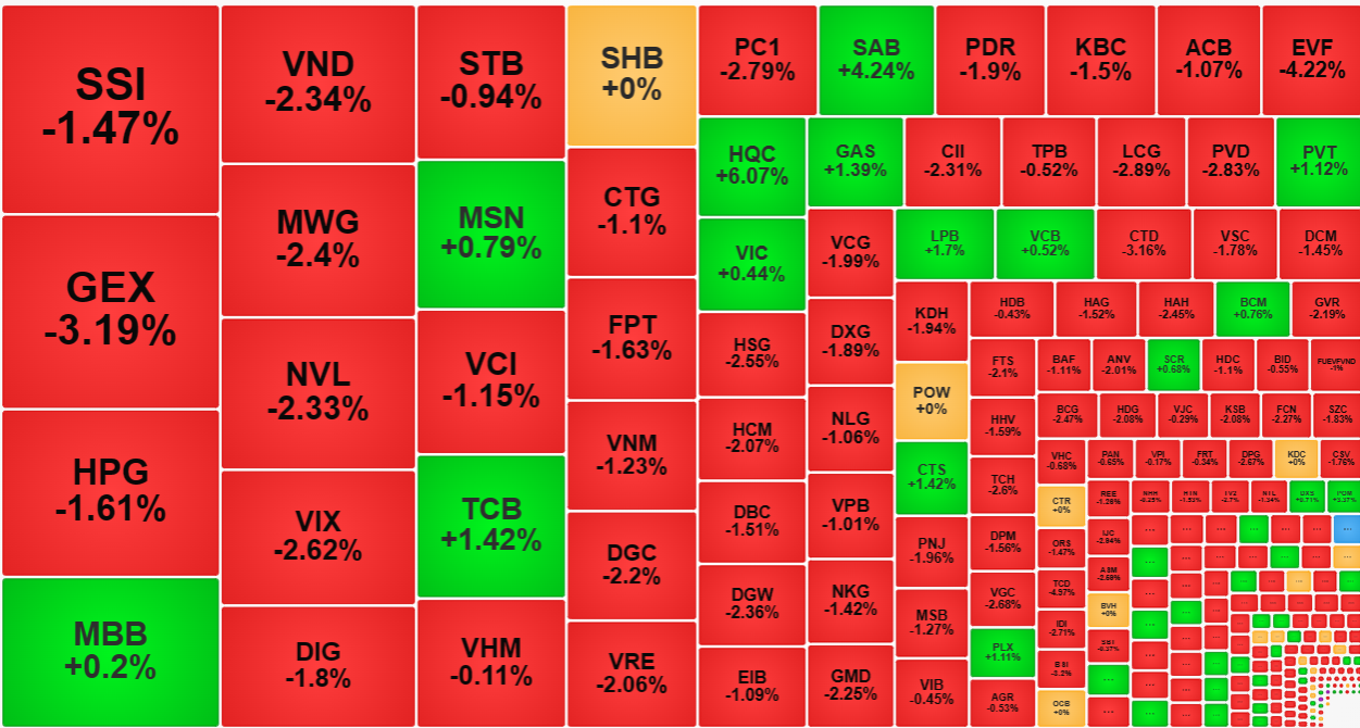 Sức ép từ phía bán rất lớn thể hiện ở cá cổ phiếu thanh khoản cao nhất thị trường đại đa số là giảm giá.