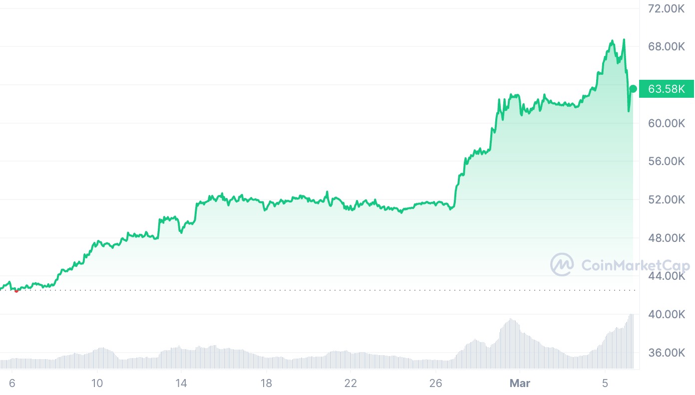 Diễn biến gi&aacute; bitcoin trong 1 th&aacute;ng qua. Đơn vị: USD/bitcoin