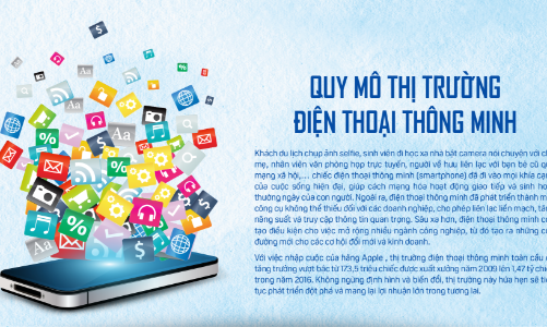 Quy mô thị trường điện thoại thông minh