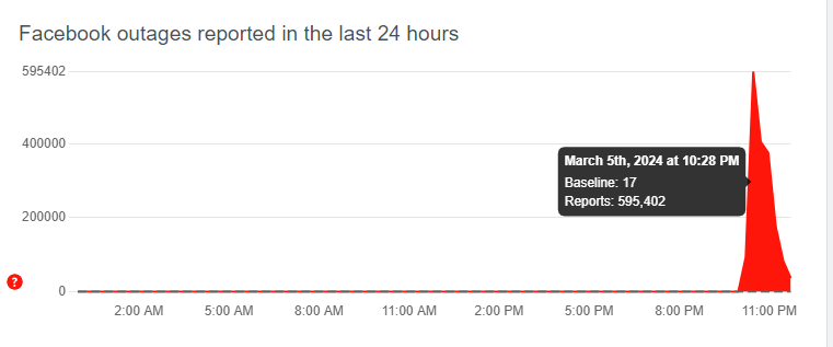 Trang web b&aacute;o lỗi downdetector.com c&oacute; số lượng người d&ugrave;ng b&aacute;o c&aacute;o lỗi tăng vọt thời điểm 22h30.