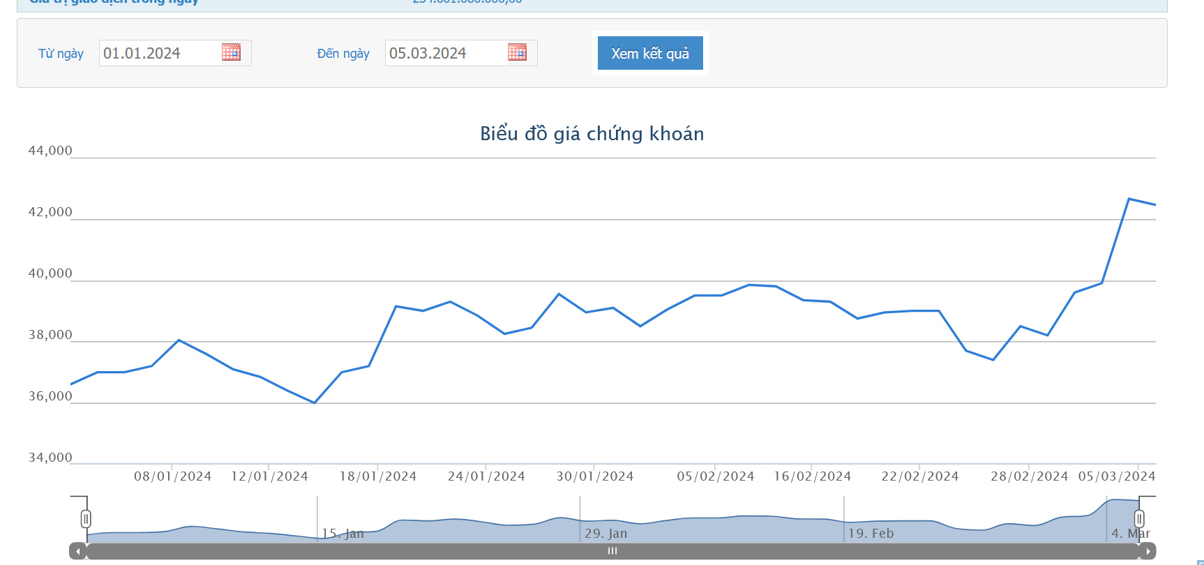 Sơ đồ giá cổ phiếu NLG trên HOSE từ đầu năm 2024 đến nay.