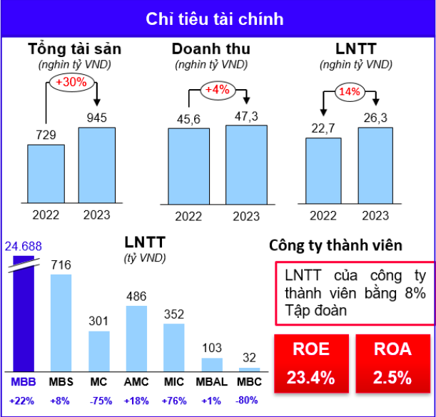 Kết quả kinh doanh của MB và các đơn vị thành viên (Nguồn: Báo cáo tài chính của doanh nghiệp).