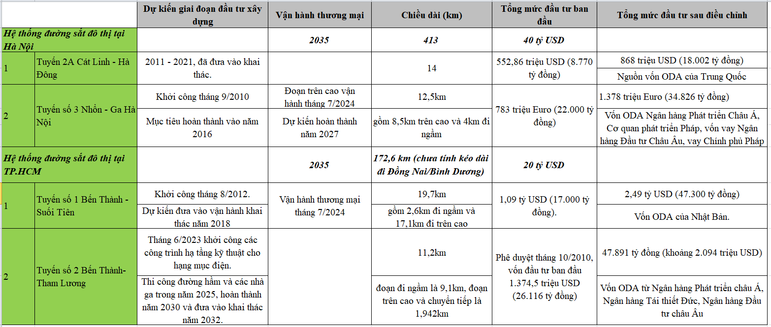 Các dự án metro đang triển khai tại Hà Nội và TP.HCM - VnEconomy tổng hợp.
