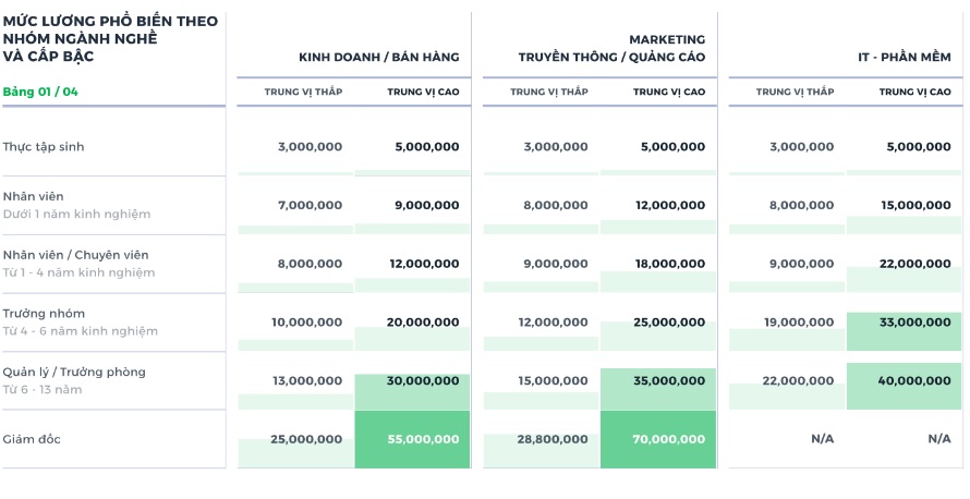 Mức lương của nh&oacute;m ng&agrave;nh IT - Phần mềm so với một số nh&oacute;m ng&agrave;nh (Nguồn: TopCV) &nbsp;