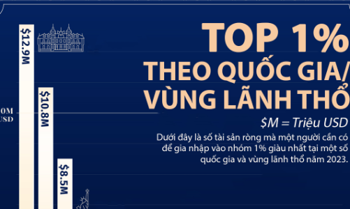 Cần bao nhiêu tài sản để lọt top 1% giàu nhất tại Mỹ, Trung Quốc, Nhật Bản?