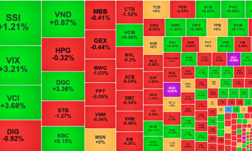 Áp lực chốt lời tiếp tục, cổ phiếu chứng khoán ngược dòng tăng mạnh