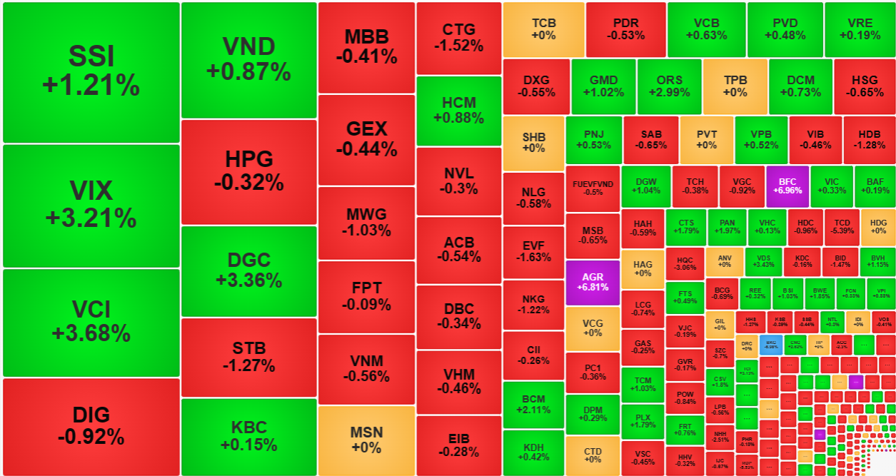 Nhóm cổ phiếu chứng khoán sáng nay hút tiền và tăng giá nổi bật.
