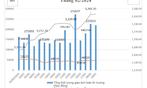 Tháng 2/2024, Hợp đồng tương lai trái phiếu Chính phủ không phát sinh giao dịch