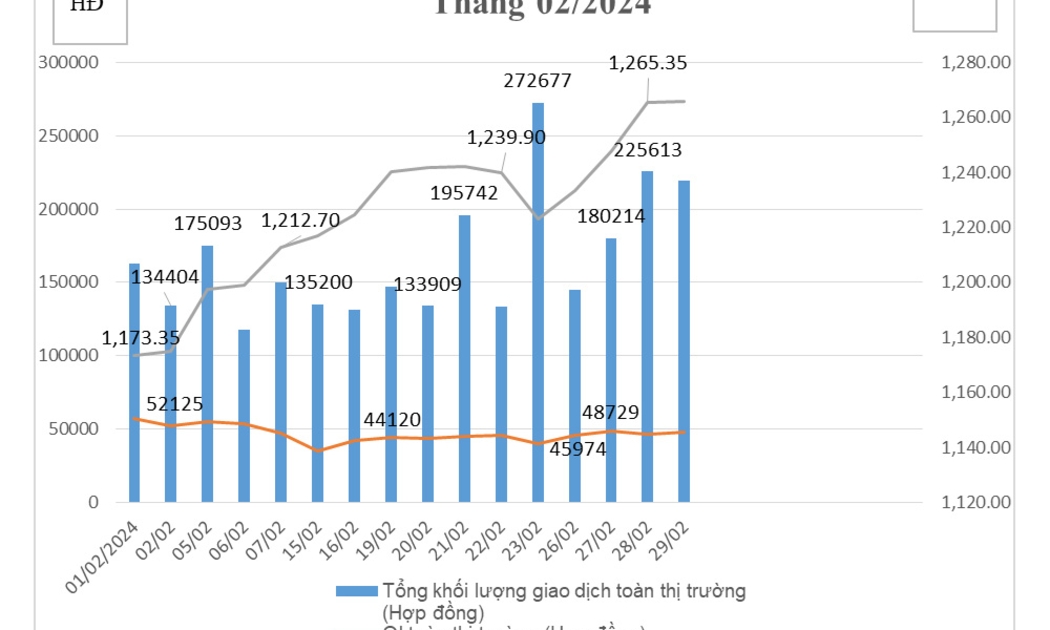 Tổng hợp  KLGD, OI HĐTL chỉ số VN30 và VN30 Index.