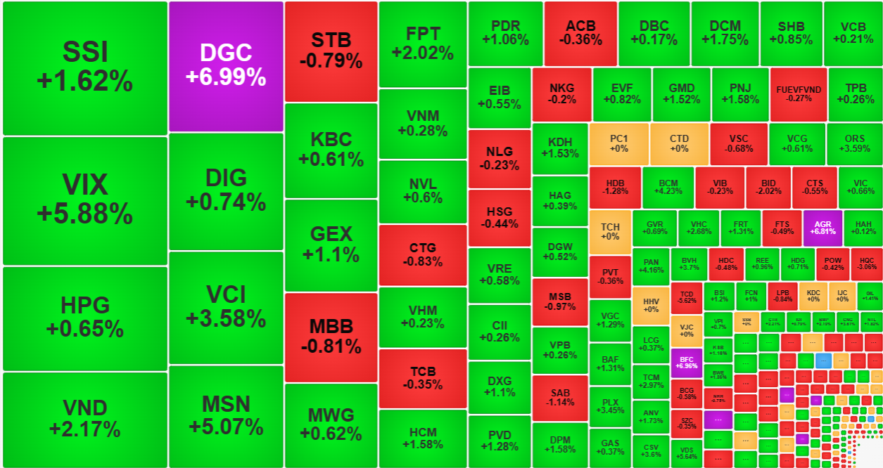 Nhóm cổ phiếu midcap đang thu hút dòng tiền rất mạnh.