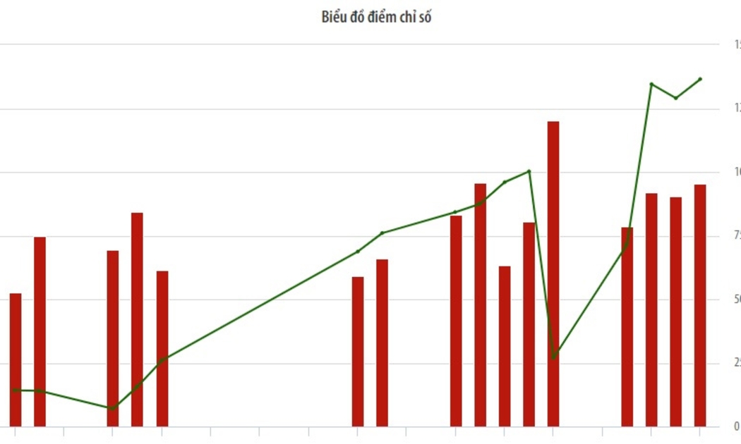 Biểu đồ điểm chỉ số HNX