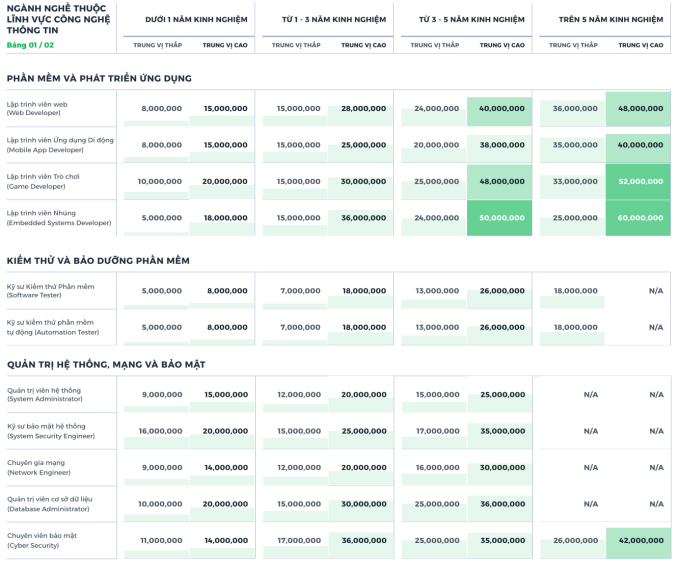 Mức lương trong bảng b&aacute;o c&aacute;o l&agrave; Mức lương Gross trung vị h&agrave;ng th&aacute;ng (năm 2023), chưa bao gồm Tiền thưởng v&agrave; c&aacute;c ph&uacute;c lợi kh&aacute;c (Nguồn: Top CV, Ảnh: VnExpress)&nbsp; &nbsp;