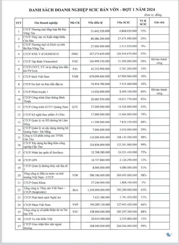 Danh s&aacute;ch tho&aacute;i vốn năm 2024 của SCIC