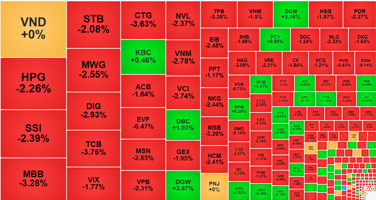 Thanh khoản c&agrave;ng lớn gi&aacute; c&agrave;ng giảm s&acirc;u nghĩa l&agrave; đang c&oacute; b&aacute;n th&aacute;o cường độ cao.